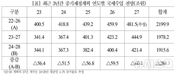 [세종=뉴시스]윤석열 정부가 집권하는 5년간 284조원의 세수가 증발할 수 있다는 관측이 제기됐다. 연간 57조원 규모로 부자감세와 저성장 고착화가 세수기반을 약화시킨 원인으로 꼽힌다.(사진=안도걸 의원실 배포 자료 캡쳐)