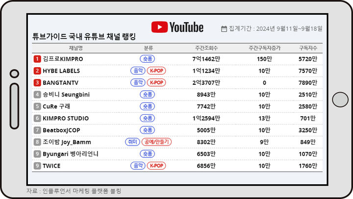 튜브가이드 9월 셋째주 국내 유튜브 채널 랭킹 *재판매 및 DB 금지