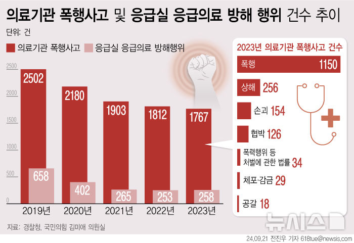 [단독]병원 내 폭력범죄 5년간 1만건 넘어…폭행·협박에 감금까지