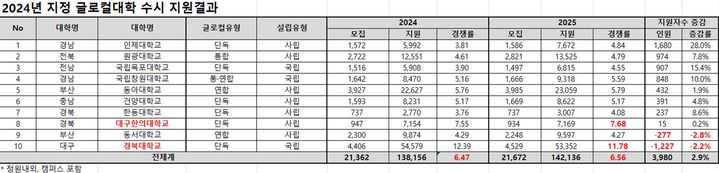 [세종=뉴시스] 올해 글로컬대학에 지정된 일반대 10곳은 지난 13일 종료된 2025학년도 수시모집에서 평균 6.56대 1을 보였다. 업계에서는 수시모집에 수험생 1명당 6장까지 원서를 쓸 수 있어 '6대 1'을 '사실상 미달' 기준으로 본다. (자료=종로학원 제공). 2024.09.20. photo@newsis.com *재판매 및 DB 금지