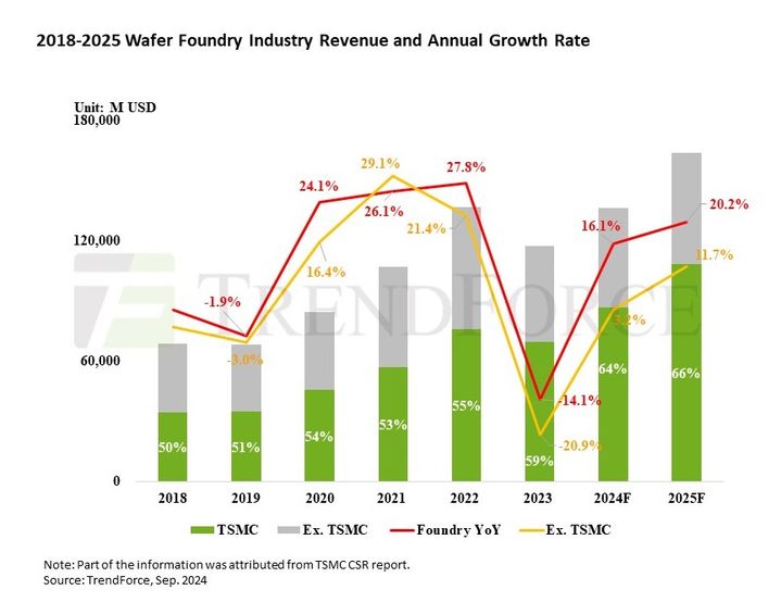 트렌드포스 "파운드리 회복세…내년 20% 성장"