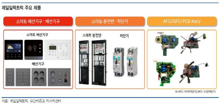 유안타證 "제일일렉트릭, 올해부터 외형성장·수익성 확대"