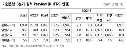 NH투자증권 "기업은행, 예상 배당수익률 7.6% 매력적"