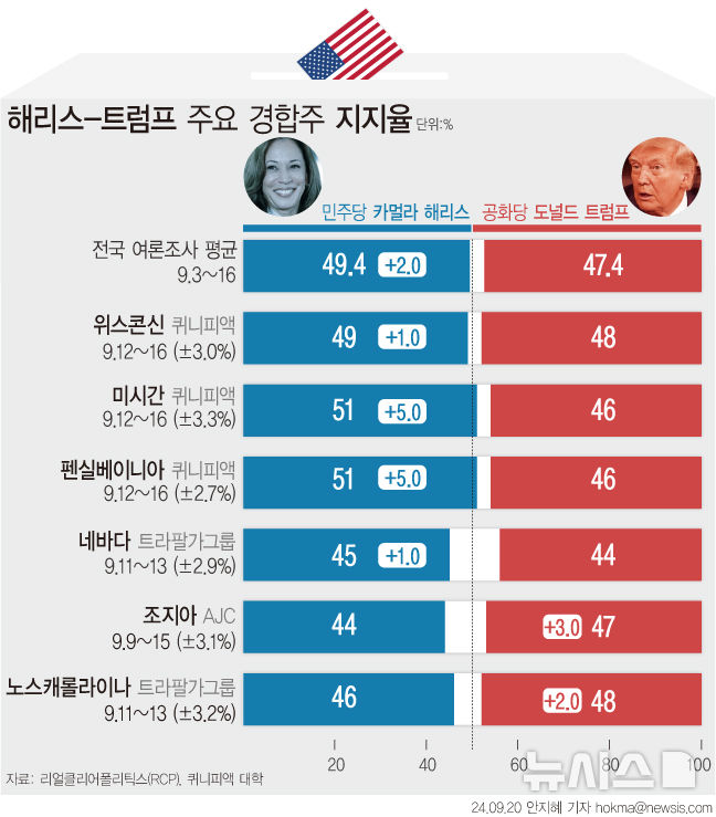 펜실베이니아·선벨트 접전…미시간은 해리스 5%p↑[2024美대선]