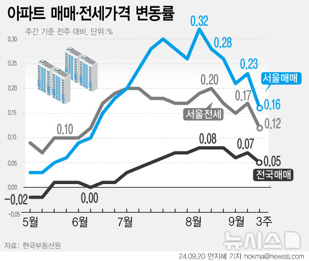 서울 아파트값 상승폭 다시 줄었다…상승세는 26주째 계속