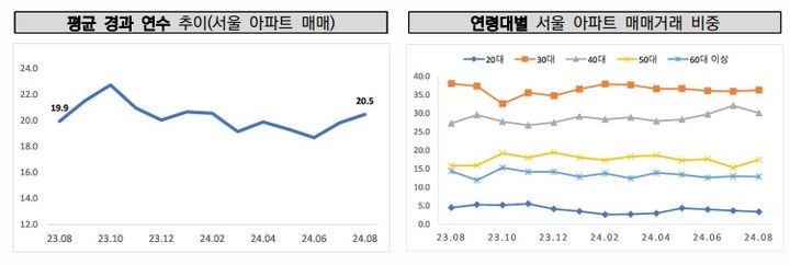 [서울=뉴시스] 서울 아파트 평균 경과 연수 추이 및 연령대별 매매 비중. 2024.09.20. (자료 제공=한국공인중개사협회) photo@newsis.com *재판매 및 DB 금지