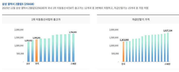 [서울=뉴시스] 방통위가 운영하는 '와이즈유저'에 따르면 갤럭시Z플립5 출고가는 17개 국가 중 두 번째로 저렴한 편에 속했다. (사진=와이즈유저 홈페이지) *재판매 및 DB 금지