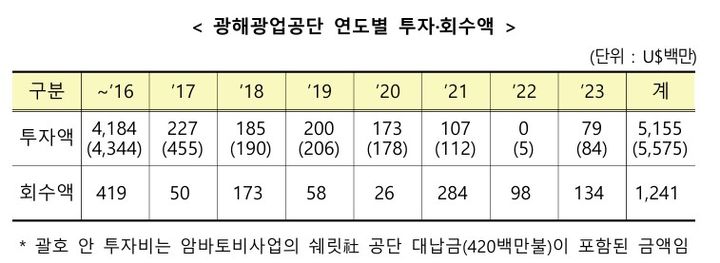 [세종=뉴시스]2023년도 해외자원개발 보고서에 따른 광해광업공단 연도별 투자 회수액이다. (사진=산업통상자원부 제공) *재판매 및 DB 금지