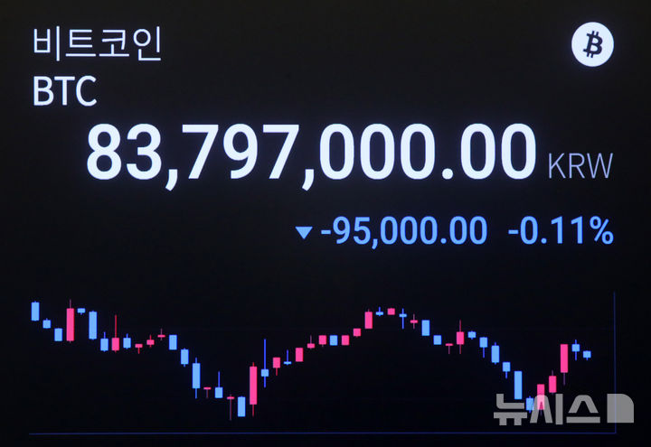 [서울=뉴시스] 김혜진 기자 = 20일 오전 서울 강남구 업비트 고객센터 전광판에 비트코인 시세가 표시되고 있다. 비트코인은 앞서 미국 연방준비제도(연준·Fed)의 빅컷(0.50%포인트 금리 인하)을 단행하면서 상승해 6만3천달러선을 돌파했다. 2024.09.20. jini@newsis.com