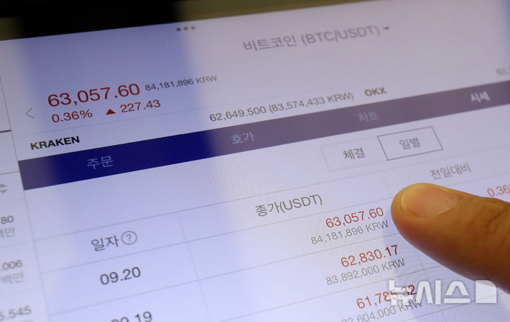 [서울=뉴시스] 김혜진 기자 = ﻿암호화폐 대장주인 비트코인의 가격이 미국과 중국의 통화 정책에 힘입어 25일 6만4000달러대에 안착했다. 사진은 지난 20일 오전 서울 강남구 업비트 고객센터 전광판에 비트코인 시세가 표시된 모습. 2024.9.25