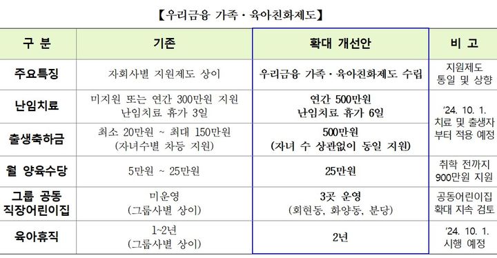 우리금융, 임직원 출산에 연간 100억 지원…자녀당 최대 1900만원