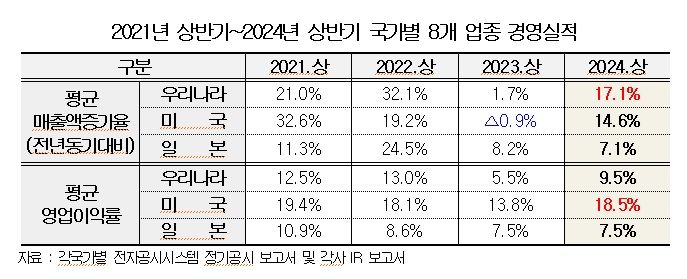 韓 기업 성장세 美·日 앞섰다…"반도체·바이오 선전"