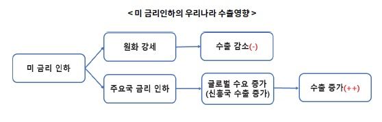 "美 정책금리 인하, 우리 수출엔 '호재'"