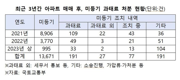 ‘아파트 매매 후 미등기’ 과태료 처분 3년간 191건