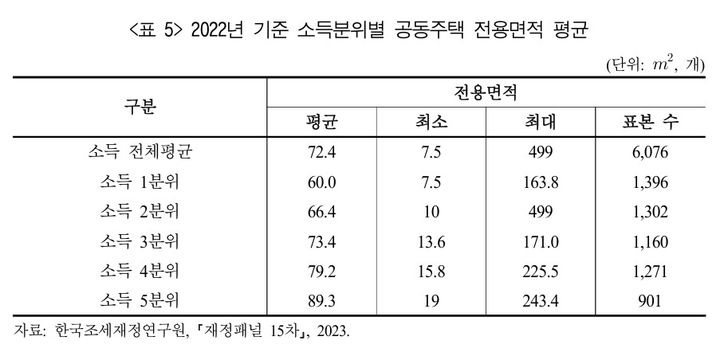 조세연 "85㎡ 이상 아파트 관리비 부가세 면제 특례 일몰해야"