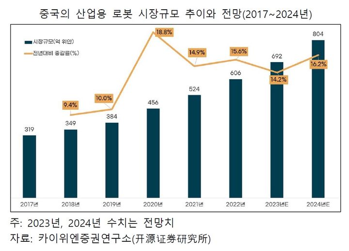 中 산업용 로봇 수요 급증…"韓 기업 진출 노력 필요"