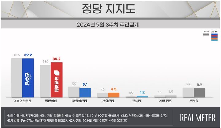 여론조사 전문회사 리얼미터가 에너지경제신문 의뢰로 지난 19~20일(9월 3주 차) 이틀간 전국 18세 이상 유권자 1001명을 대상으로 진행한 정당 지지도 조사에 따르면 국민의힘은 35.2%, 민주당은 39.2%로 집계됐다. (사진 = 리얼미터 제공) 2024.09.23. photo@newsis.com *재판매 및 DB 금지