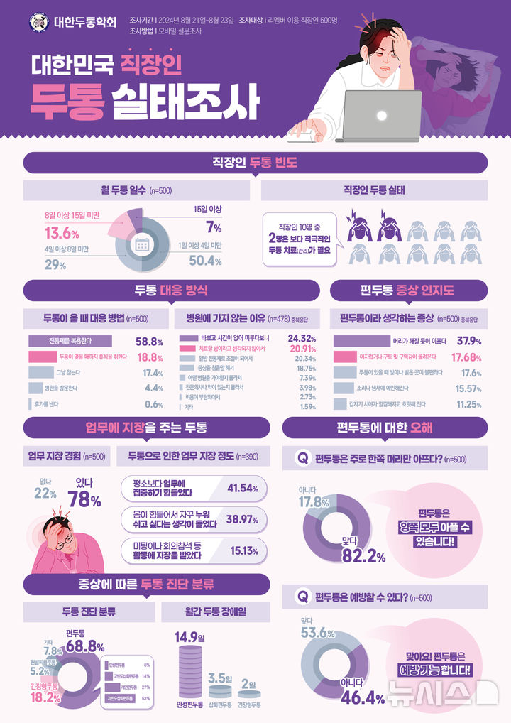 [서울=뉴시스]직장인 10명 중 8명은 두통으로 인해 업무에 지장을 받은 경험이 있는 것으로 나타났다. 한 달에 8일 이상 두통을 경험한 직장인은 약 20% 이상을 차지했다. (인포그래픽= 대한두통학회 제공) 2024.09.23. photo@newsis.com. 