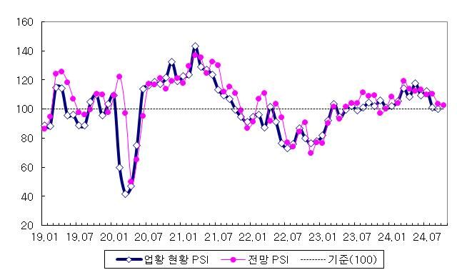 [세종=뉴시스]국내 제조업의 업황 PSI 추이 그래픽이다. (사진=산업연구원 제공) *재판매 및 DB 금지