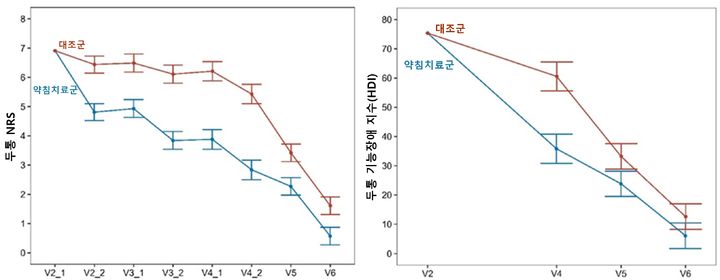 [서울=뉴시스] 23일 자생한방병원에 따르면 두통의 강도를 나타내는 통증 숫자 척도(NRS; 0~10)에서 약침치료군과 대조군 모두 치료 전 중증 이상인 6.91이었으나, 약침치료군은 입원 3일 만에 3.84로 초반부터 빠르게 해당 수치가 감소했다. 두통 NRS와 두통 기능장애 지수(HDI) 비교 그래프. (사진=자생한병원 제공) 2024.09.23. photo@newsis.com *재판매 및 DB 금지