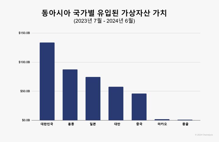 “최근 1년 한국 가상자산 거래량 173조원…동아시아 1위”