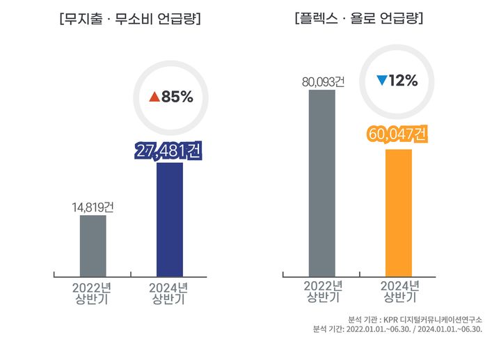 [서울=뉴시스] '무지출∙무소비'와 '플렉스∙욜로' 언급량 변화 추이. 2024.09.23. (사진=KPR 디지털커뮤니케이션연구소 제공) *재판매 및 DB 금지