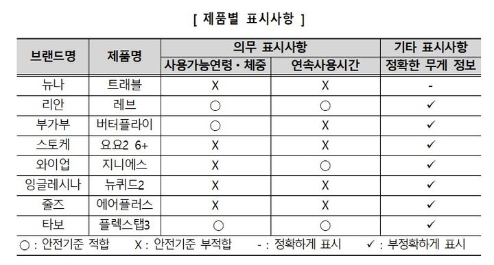 [서울=뉴시스] 24일 한국소비자원(소비자원)이 주요 브랜드의 휴대형 유모차 8개 제품을 시험평가한 결과, 모든 제품이 내구성이 우수하고 품질·안정성 등 관련 기준을 충족한 것으로 나타났다. (자료=한국소비자원 제공) *재판매 및 DB 금지