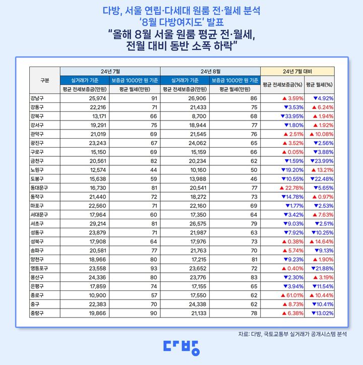 [서울=뉴시스] '8월 다방여지도'에 따르면, 8월 서울 지역 연립·다세대 원룸(전용면적 33㎡ 이하)의 보증금 1000만원 기준 평균 월세는 71만 원, 평균 전세 보증금은 2억1312만원으로 나타났다. (사진=다방 제공) 2024.09.24. photo@newsis.com *재판매 및 DB 금지