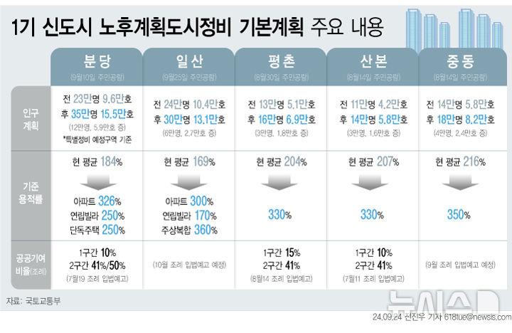 일산 선도지구 용적률 300~360%…2만7000가구 추가 공급