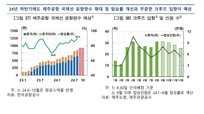 ⓒ한국은행 제주본부 *재판매 및 DB 금지