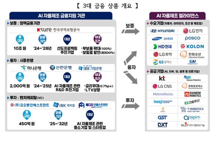 제조업 AI도입에…산업부, 보험·대출 등 11조 금융지원