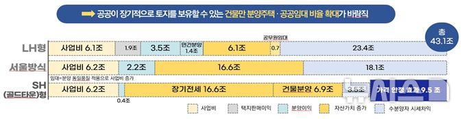 [서울=뉴시스]판교 신도시 개발사업 모의실험 결과. (사진=SH도시연구원 제공). 2024.09.24. photo@newsis.com 