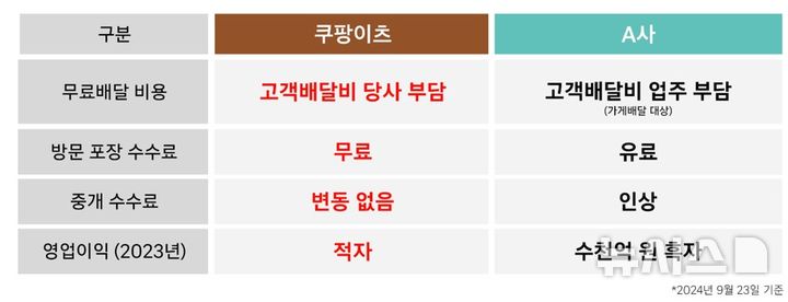 [서울=뉴시스] 쿠팡이츠가 와우 회원들에게 제공하는 무료배달 혜택을 두고 고객배달비 전액을 자사가 부담하고 있다고 24일 밝혔다. *재판매 및 DB 금지