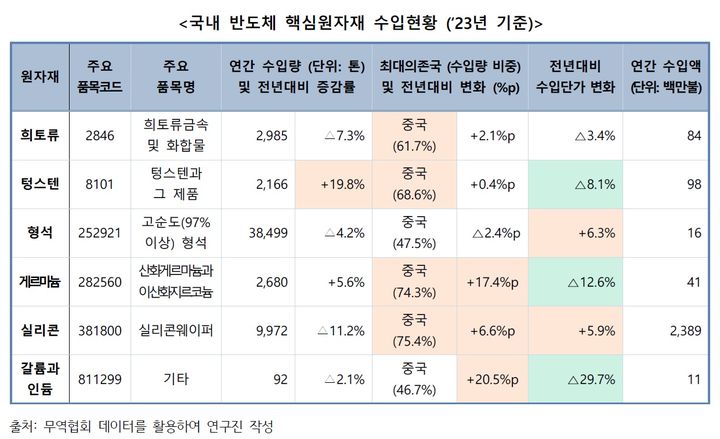 반도체 핵심 원자재, '中 의존도' 갈수록 높아진다