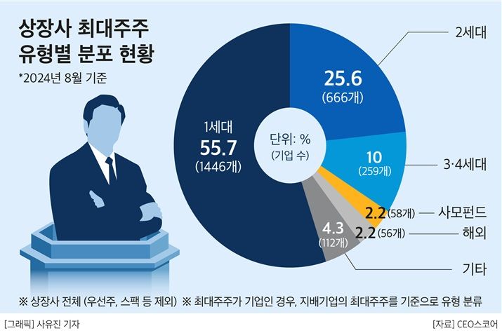 국내 상장사 최대주주 10명 중 6명, '오너 1세대'