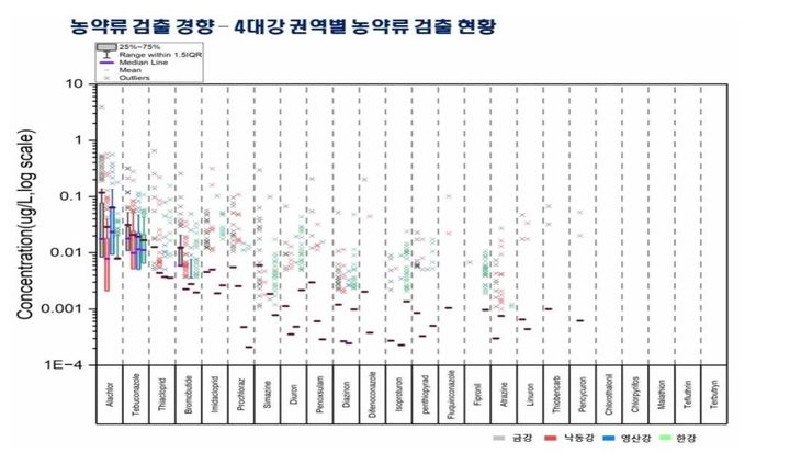 [세종=뉴시스] 4대강 권역별 농약 검출 현황. *재판매 및 DB 금지