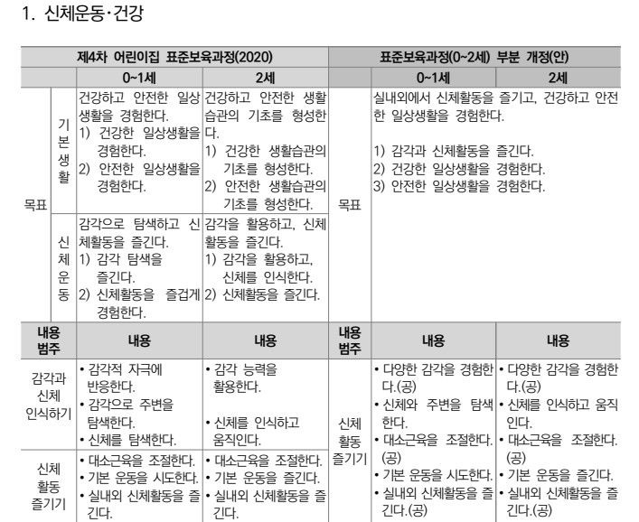 [세종=뉴시스] 교육부가 김은영 육아정책연구소 선임연구위원 연구진에 의뢰해 마련한 표준 보육과정 부분 개정안 중 일부. (자료=교육부 제공). 2024.09.25. photo@newsis.com *재판매 및 DB 금지