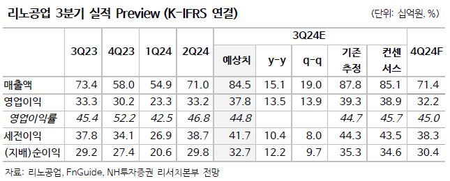 NH證 "리노공업, 하반기 실적 개선 전망"