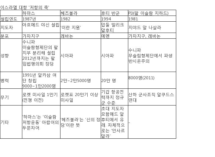 500km 나는 스커드…미사일·로켓 20만기 중무장[헤즈볼라 집중분석➁]