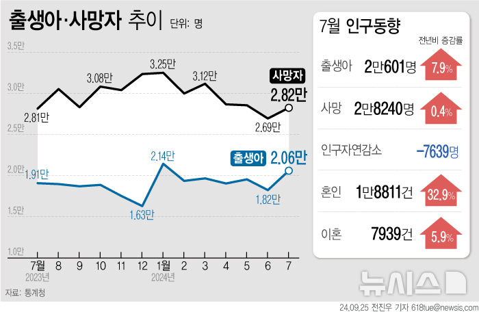 [서울=뉴시스] 25일 통계청에 따르면 지난 7월 출생아 수는 2만601명으로 1년 전보다 7.9% 상승하면서 17년 만에 최대 증가율을 기록했다. 혼인 건수도 전년보다 32.9% 상승하면서 28년 6개월 만에 가장 큰 증가율을 보였다. (그래픽=전진우 기자) 618tue@newsis.com