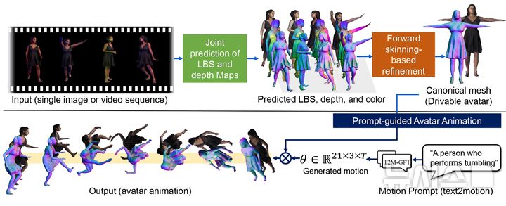 [광주=뉴시스]2D 평면 이미지만으로 움직이는 3D 아바타 구현 AI 기술 개발 개요.