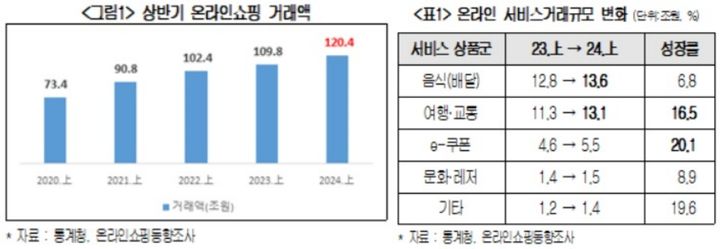 올 상반기 온라인쇼핑 거래액 120조원…5년간 1.6배↑