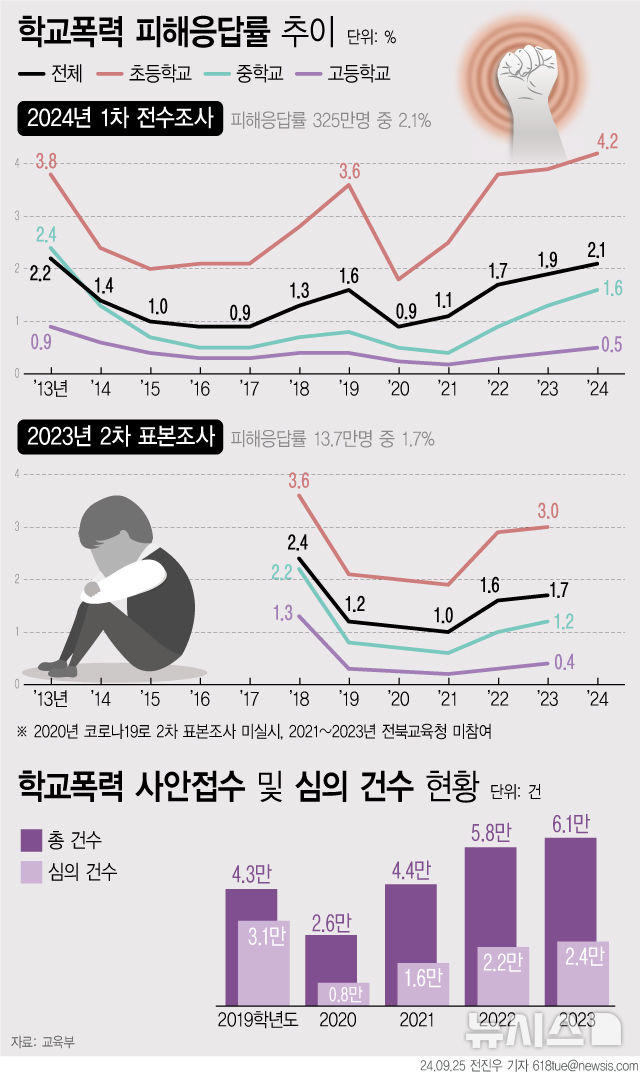 "학폭 당했다" 2013년 이후 최고치 찍어…초등생 4%대로 사상 최고