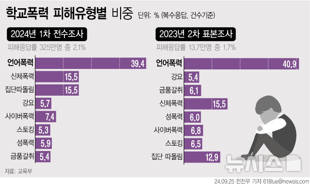 [서울=뉴시스] 학교폭력 피해유형별 비중