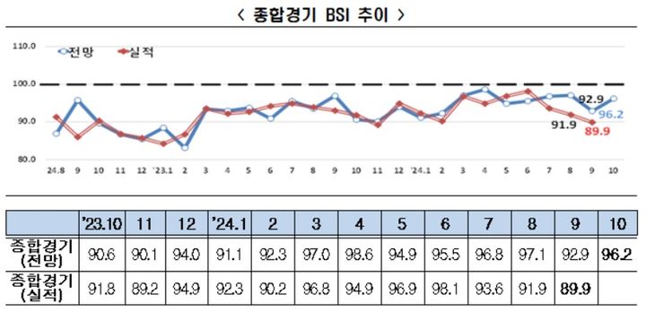 다음달엔 나아질까…기업 경기전망, 31개월 연속 '우울'