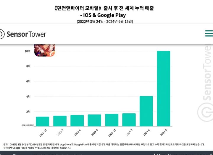 '던파 모바일', 中출시 4개월 만에 매출 1.3조원 돌파