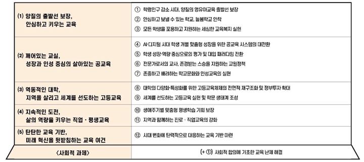 [세종=뉴시스] 국가교육위원회가 25일 대토론회에서 공개한 '2026~2035 중장기 국가교육발전계획 방향(안)'. (자료=국교위 제공). 2024.09.25. photo@newsis.com *재판매 및 DB 금지