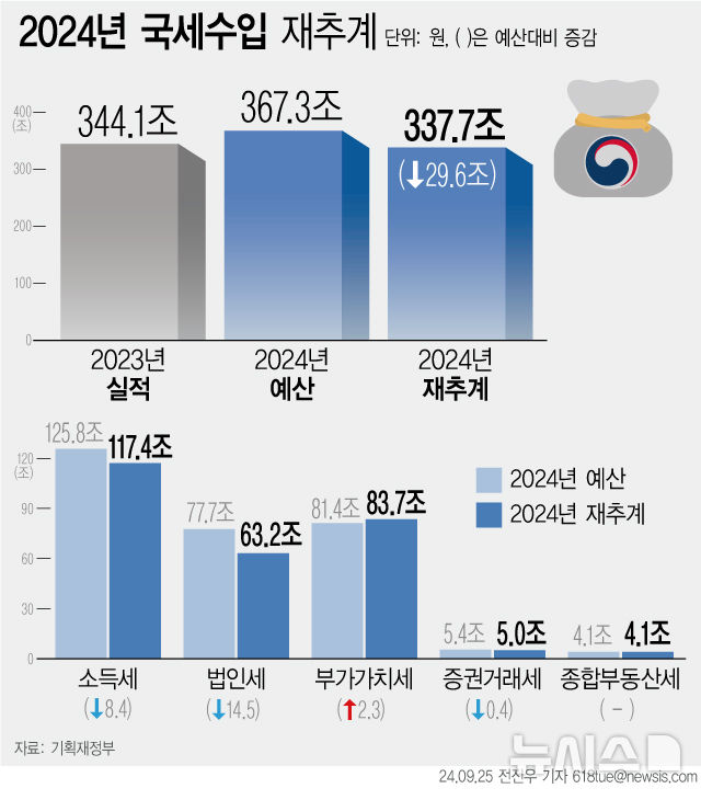 올해 국세수입 367.3조→337.7조…30조 세수결손에 2년 연속 펑크