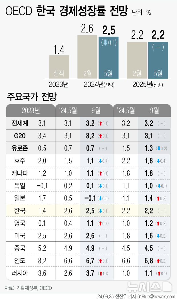 OECD, 韓 경제성장률 0.1%p 낮춘 2.5%…”안정적 성장 전망”