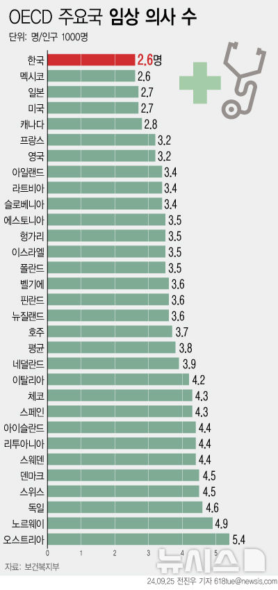 [서울=뉴시스] 경제협력개발기구(OECD) 주요국 임상 의사 수 (사진=뉴시스 DB) 2024.09.25. photo@newsis.com